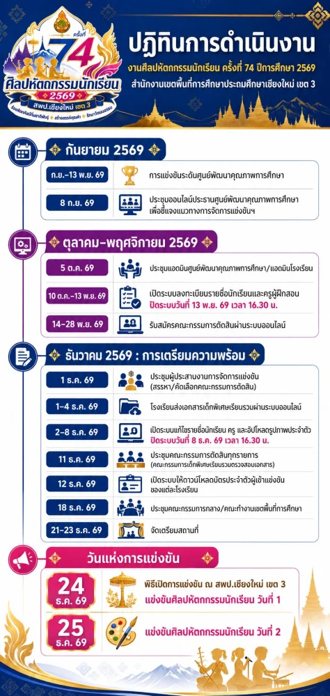 ปฏิทินการดำเนินงาน งานศิลปหัตถกรรมนักเรียน ครั้งที่ 74 ปีการศึกษา 2569 สำนักงานเขตพื้นที่การศึกษาประถมศึกษาเชียงใหม่ เขต 3
